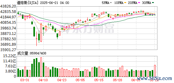 K DJIA_0